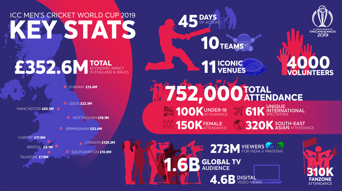 ICC Men's Cricket World Cup gives GBP350m boost to UK Economy